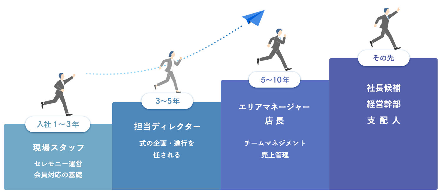 飛鳥グループのキャリアアップ制度について